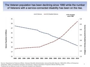 Disabled Veteran Grants graph showing declining veteran population, but increasing level of disability ratings