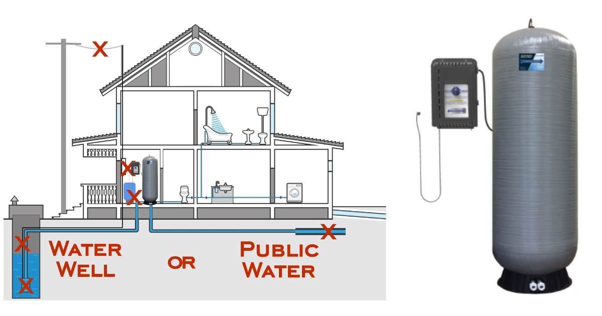 Water security for homes during drought conditions