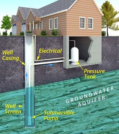 backup water supply--water well diagram