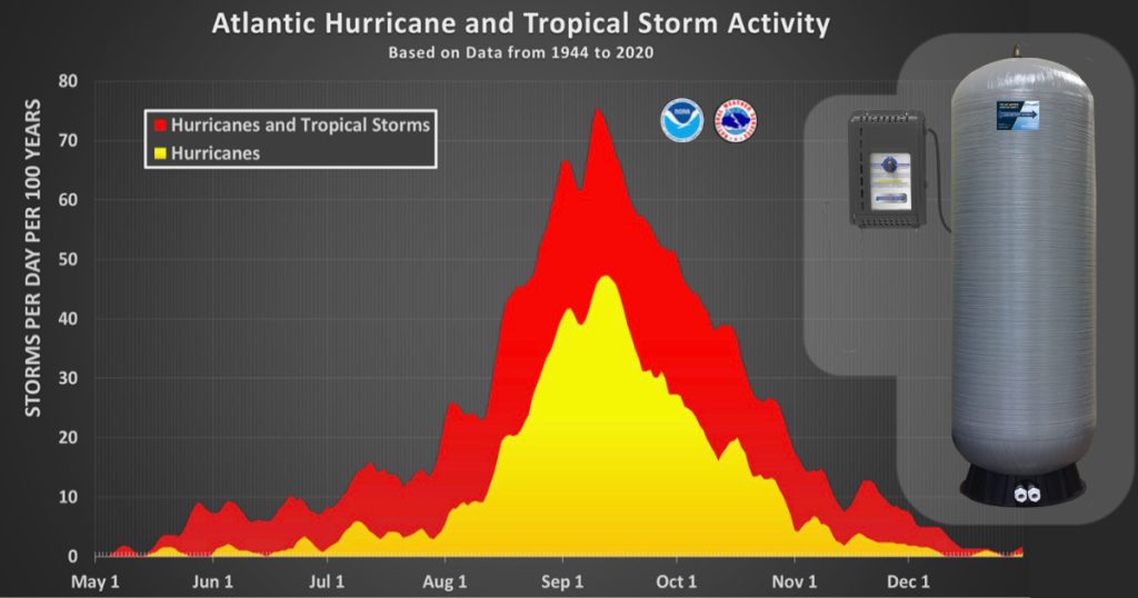 Graphic shows peak hurricane season in August and September