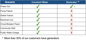 Image shows comparison between Constant Water systems and generators