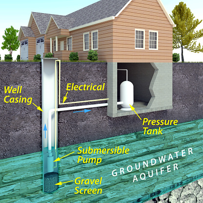 Water well and aquifer feeding a home