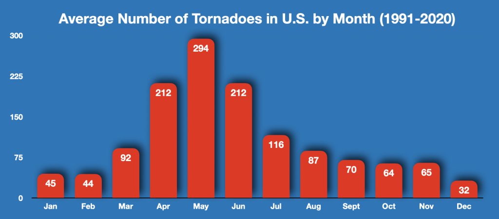 Graph of tornadoes per month in U.S.