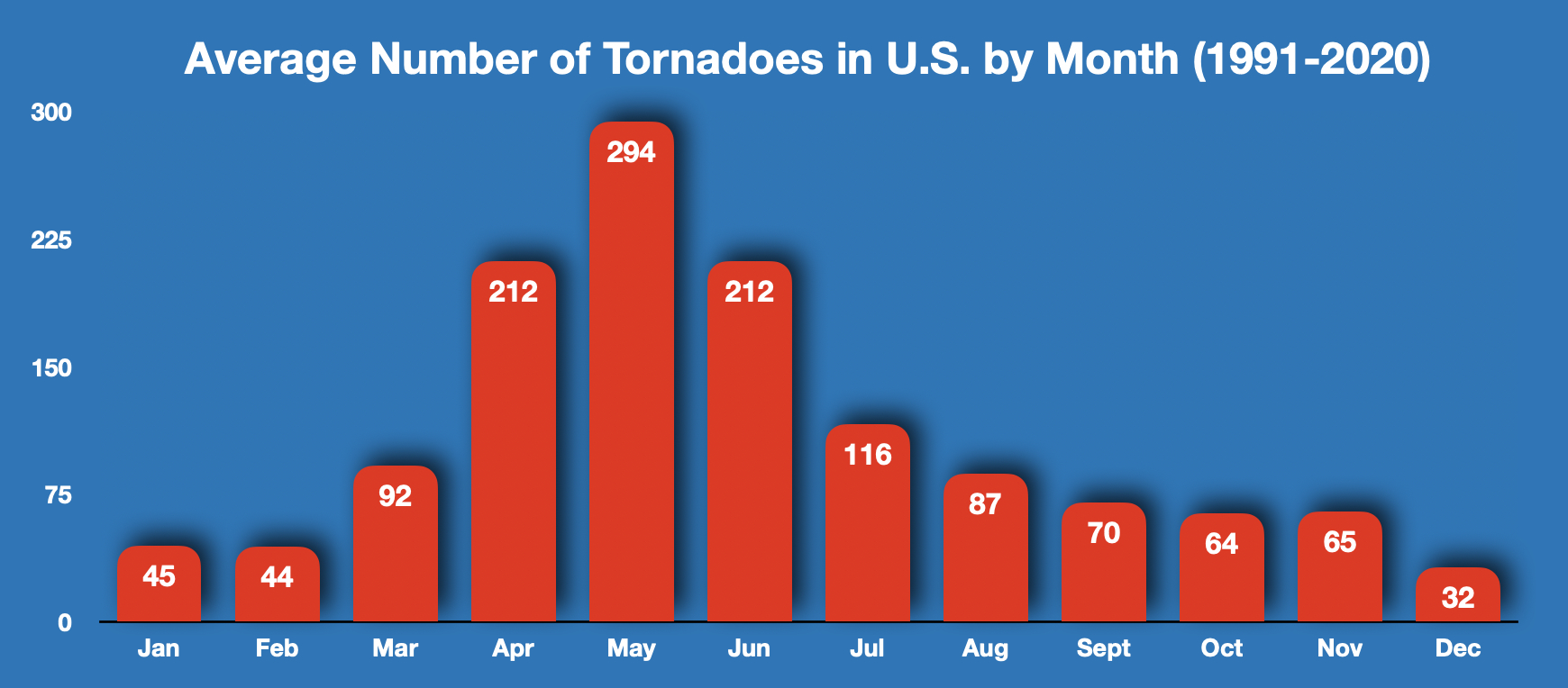 Graph of tornadoes per month in U.S.